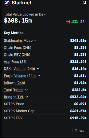 🚨 Exciting update: $STRK IS NOW LIVE ON SOLANA 🚨

explore-starknet.com

Starknet token has officially been bridged via 
<a href="/NEARProtocol/">NEAR Protocol</a> 
Intents

STRK is all set for your favorite Solana apps  
Rewards are already rolling out and waiting for you

→ Starknet is making its way