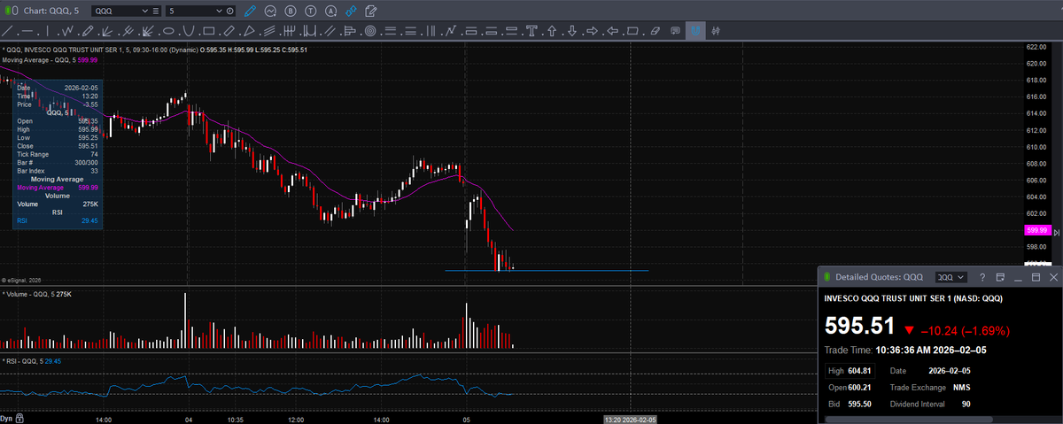 $QQQ 5 minute trying to sniff out a LOD here potentially.