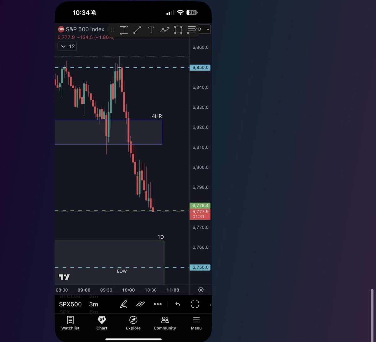 Elite_Edge_Algo's tweet image. Our pre market morning plan gave us confirmation for this scalp below 

$SPY $SPX $TSLA $AAPL $AMZN $MSFT $GOOG $META #btc $NVDA $PYPL $NFLX $DIS $NKE  $BA  $AMC $AMD $btc #Bitcoin $COIN $QQQ #viral #MONEY #millionaire #WIN