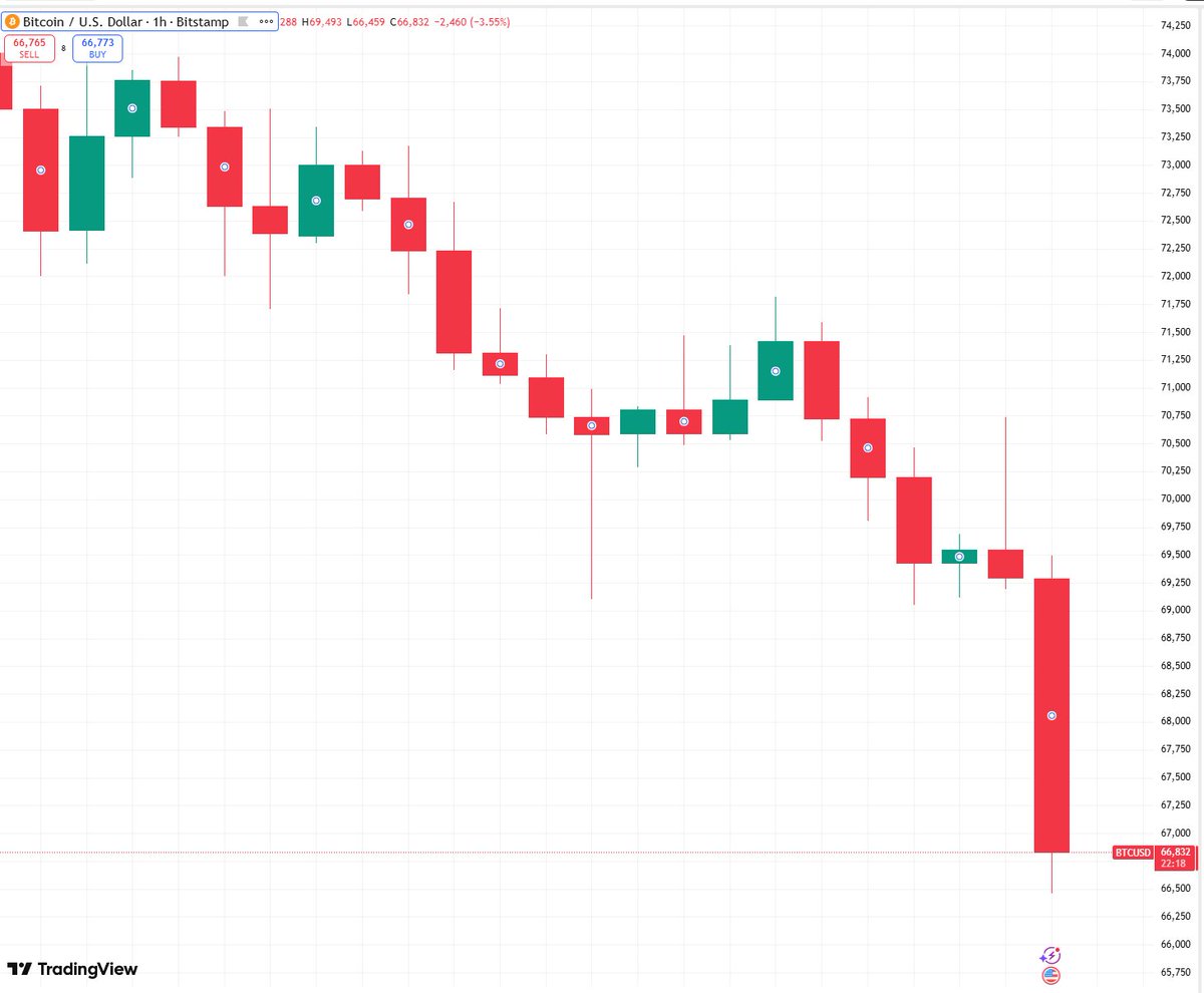 BREAKING: BITCOIN FALLS BELOW $67,000!

#Crypto #CryptoPump #Altcoins #ALTSEASON #Bitcoin #Ethereum