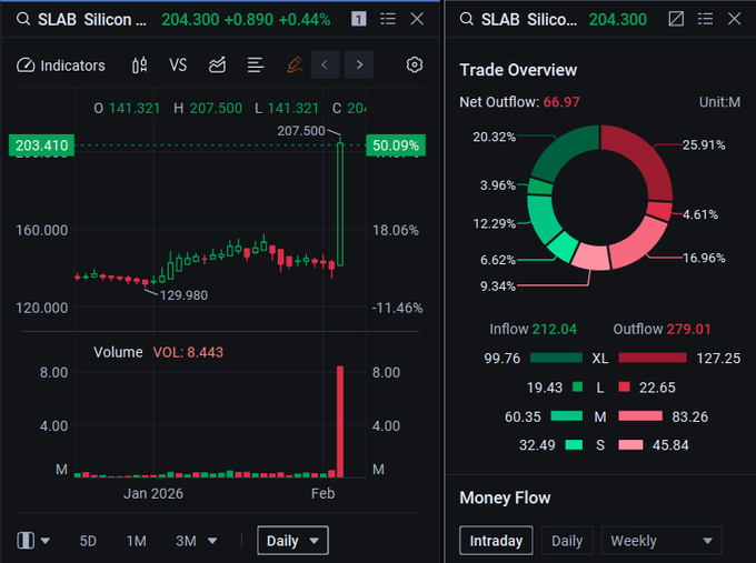 AdvAtulbhai's tweet photo. $SLAB showing strong momentum near a key resistance level. The play here is simple: Watch for a decisive breakout with volume confirmation. If it clears cleanly, the surge could be powerful. #SLAB #ChartAlert #Momentum https://t.co/tJOJBH6Vbg