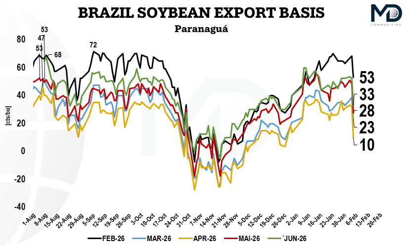 PHDChicago's tweet photo. SOYBEAN DEMAND
The CASH market NEVER LIES

This chart tells you what the CASH MARKET thinks of the current CBOT/CME rally in beans...
Soy Export Basis melting in Brazil...

Draw your own conclusions https://t.co/mvCyLfxcSL