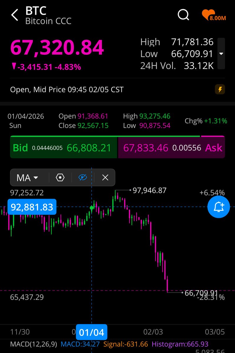 _thatscliff's tweet photo. Made this assessment 1/4/26 when #BTC was above 90k 🥹. My chart analysis is 🎯 https://t.co/m7xPBsIjIJ
