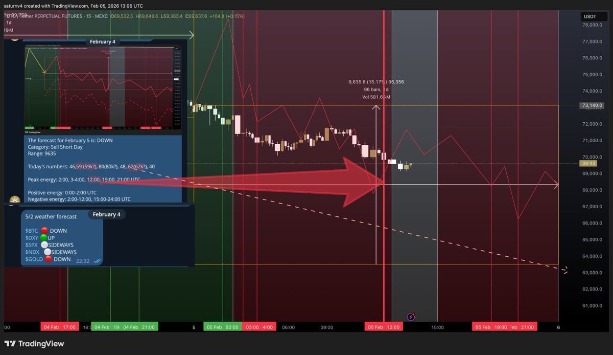 SaturnSystemLSS's tweet image. Today's $BTC #Bitcoin forecast: Sell Short Day.
Textbook DOWN fractal with dump straight at opening, currently seeking for bottom here at the forecasted peak negative energy pivot set for 12:00 UTC
A full range sweep would bring the price close to 62, which is also today's number