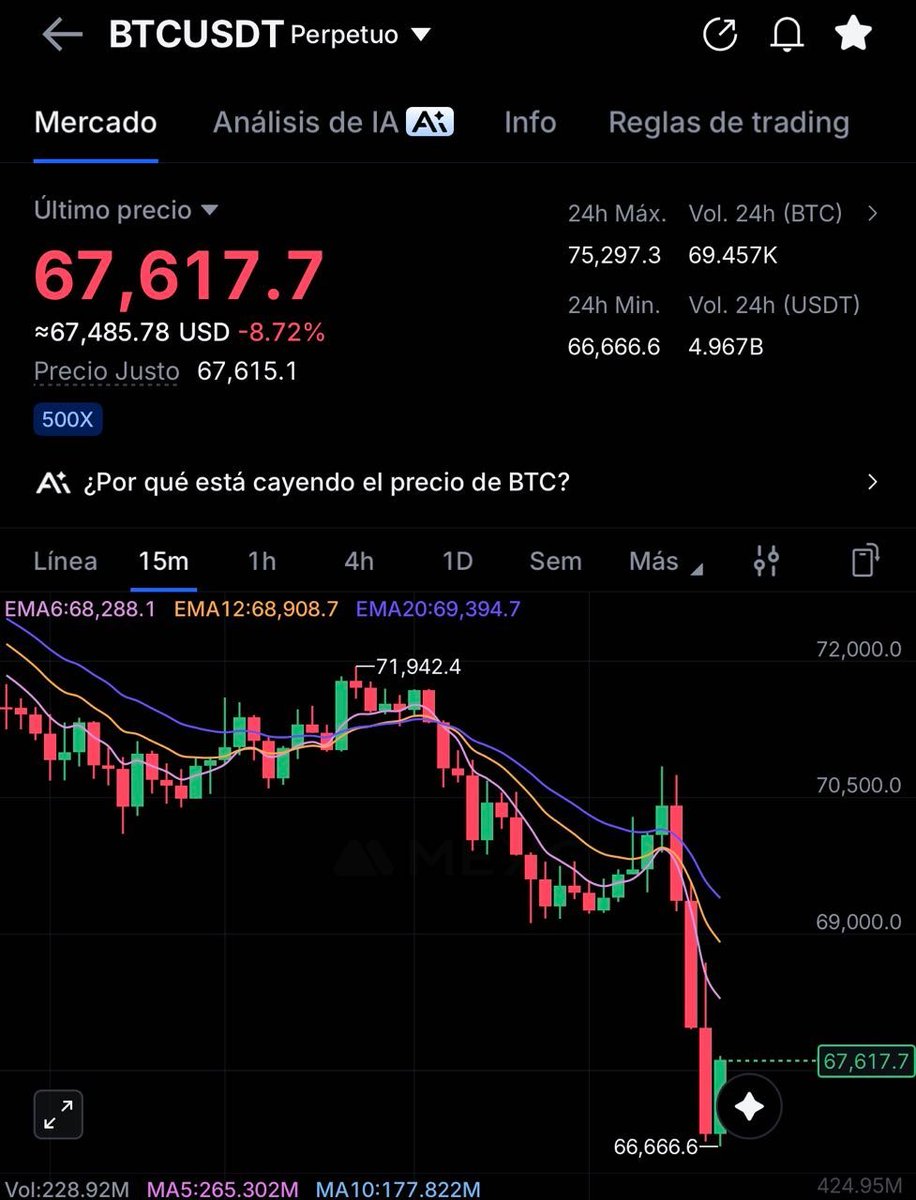 Curioso el mínimo de BTC en 66.666