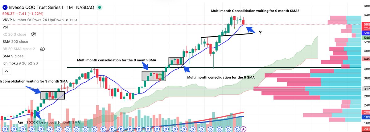 CorkernBob's tweet photo. $QQQ monthly; tagged the 9 month SMA but long month ahead https://t.co/gkR14IO4t4