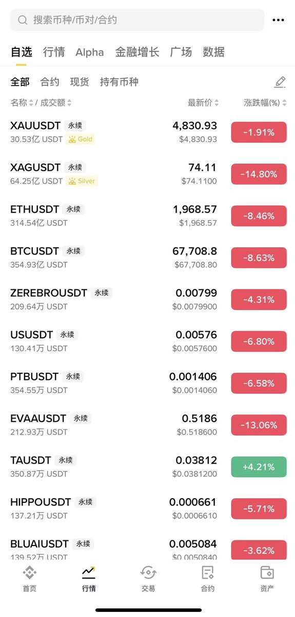 $BTC 破位下跌了，今天又是10%的跌幅，最近一个月还是不要操作了，守好钱袋子