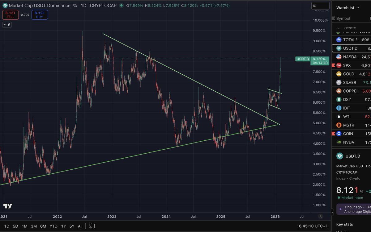 DidiKrypto's tweet photo. USDT-Dominance ist im Bärenmarkt angekommen! https://t.co/Lyxf6zSBl7