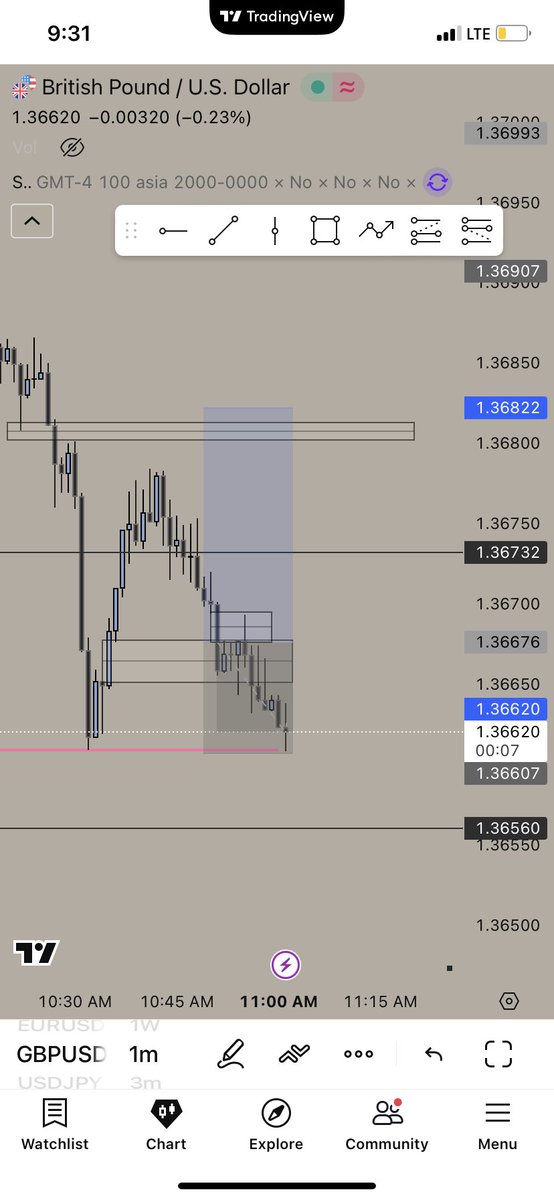 tryhard4523's tweet photo. Fuck liquidity sweeps bro https://t.co/cuL1bxVC66