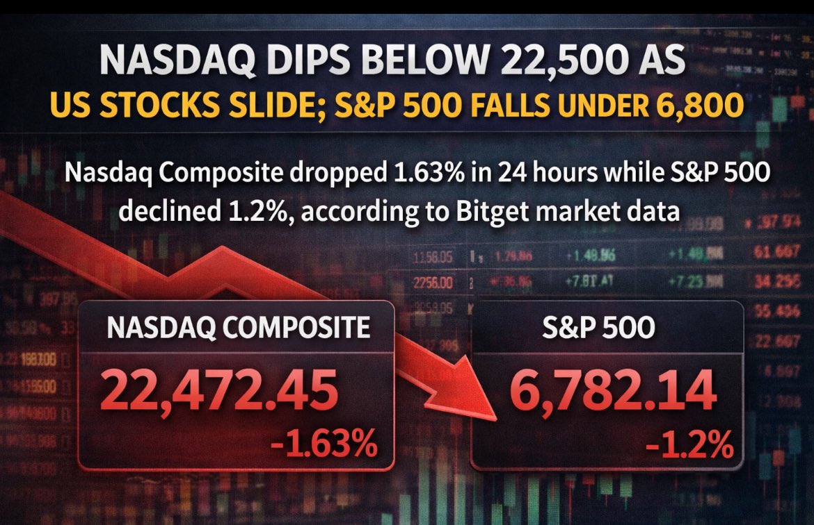 🚨Breaking 🚨

Nasdaq dips below 22,500 as US stocks slide; S&amp;P 500 falls under 6,800.
The Nasdaq Composite dropped 1.63% in 24 hours, while the S&amp;P 500 declined 1.2%, according to Bitget market data.
📊 📈 
<a href="/bitget/">Bitget</a> <a href="/Nasdaq/">Nasdaq</a> <a href="/NasdaqExchange/">Nasdaq Exchange</a>