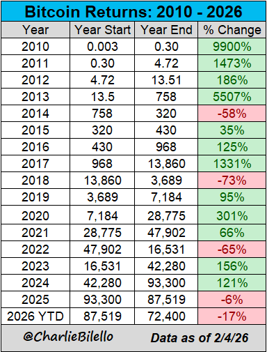#Bitcoin Returns since 2010...

$BTC #BTC