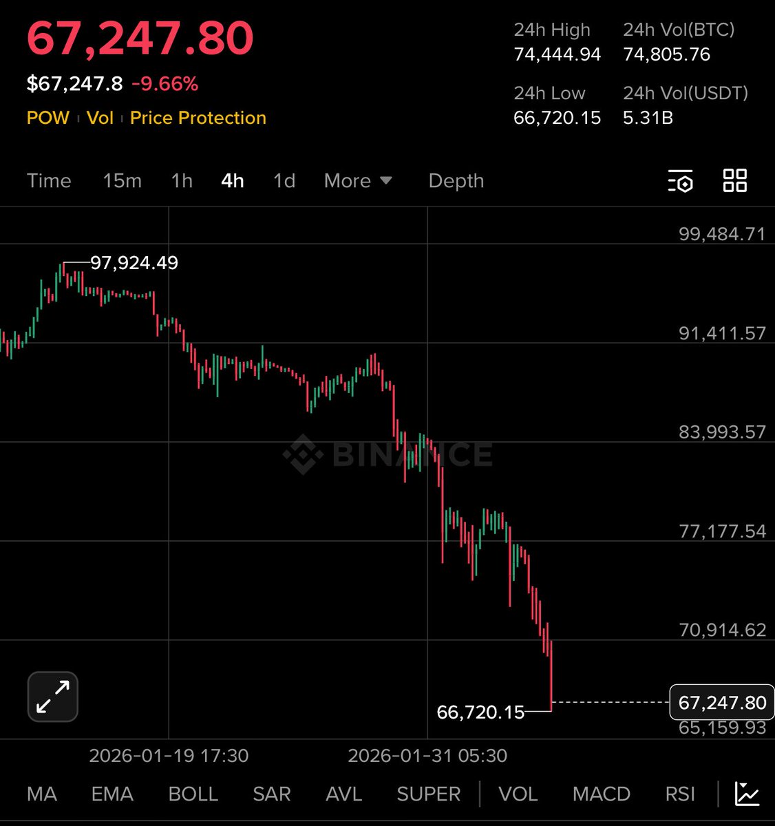 earnwithsapna's tweet photo. Bitcoin fall below the 2021 high 👀

WTH is Happening ? https://t.co/f4IcZMpG0e