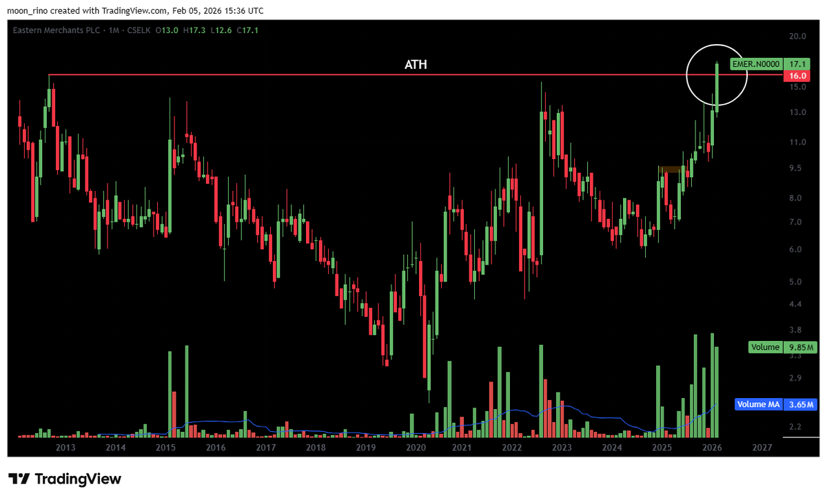 rinoshnithyamal's tweet photo. 🚨 ATH BREAKOUT ALERT!
#EMER
- Displacement Candle
- Volume Breakout https://t.co/qLTYtjIUZC