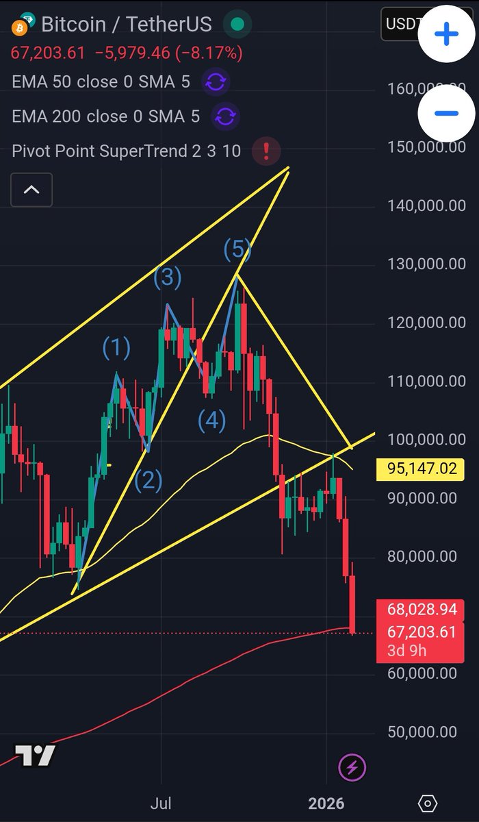 ZanyFarhad's tweet photo. Btc just drops below 70k 
Maybe after 65k we are going for some upside movement https://t.co/AMRaV0v4fU