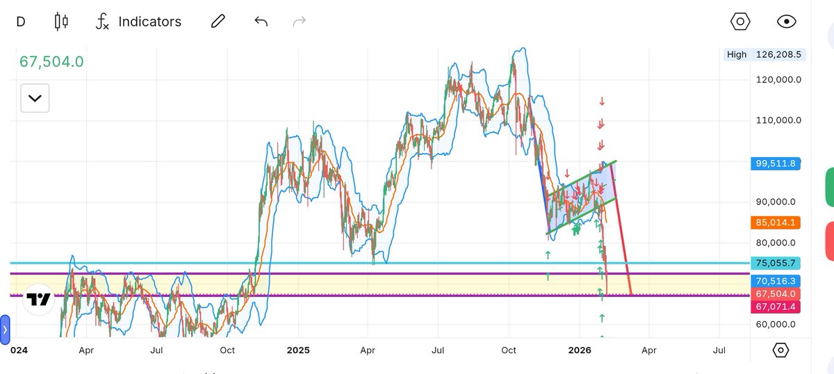 Finally $BTC hit the Target 67k🎯 
Closing my Bitcoin short position now &amp; I’ll open a BTC long position soon.