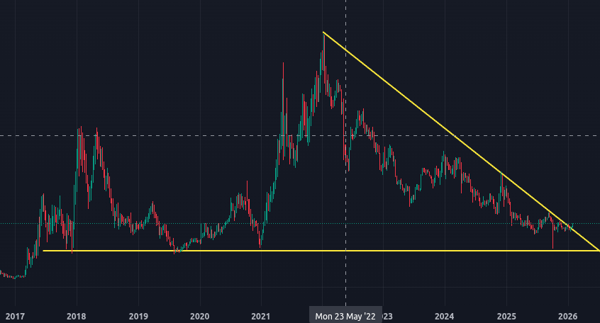 OTHERS/$BTC Weekly chart...