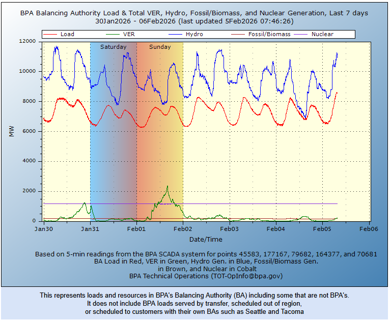 Once again, there has been tiny amounts of wind power generated on the BPA system across the Pacific Northwest for three days. 

Wind had a big party on Sunday and now, apparently, the wind is hung over and won't get out of bed.

I can sympathize, but it's not great. #waleg