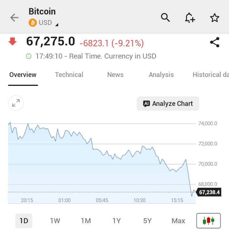 ⚠️BREAKING:

*BITCOIN TUMBLES BELOW $68,000, LAST DOWN 9.2%

$BTC