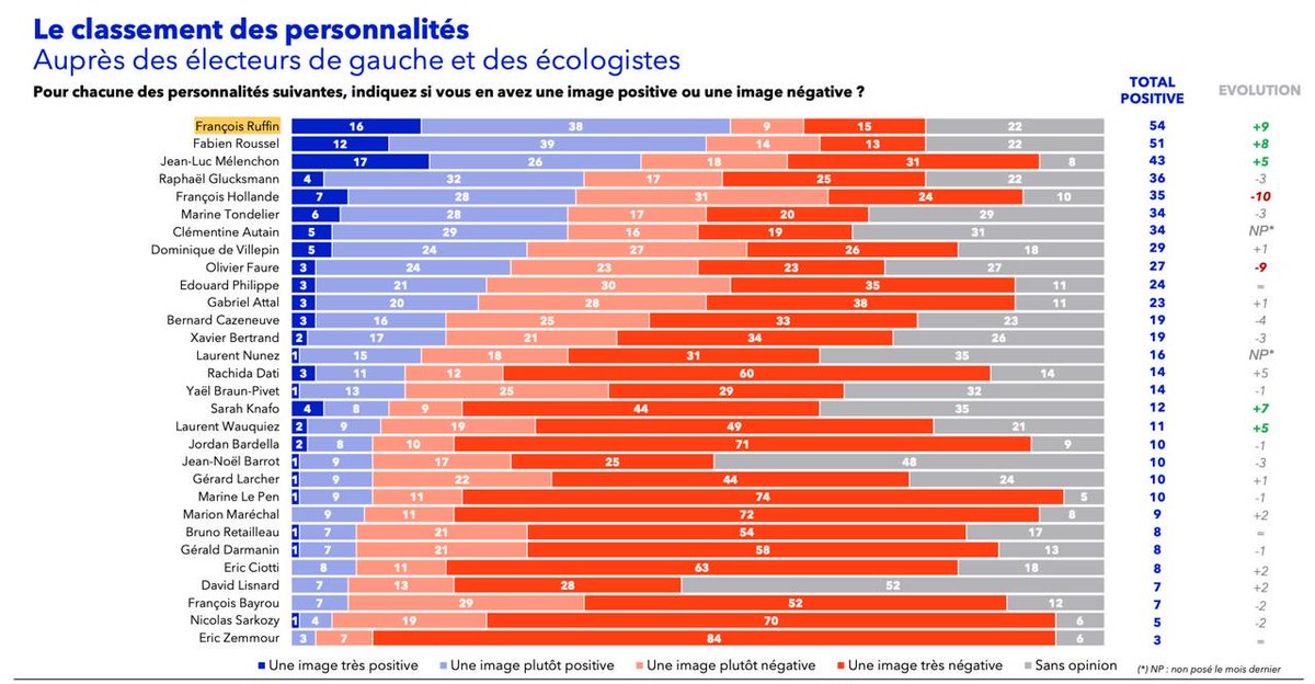 Avec François Ruffin ! tweet media