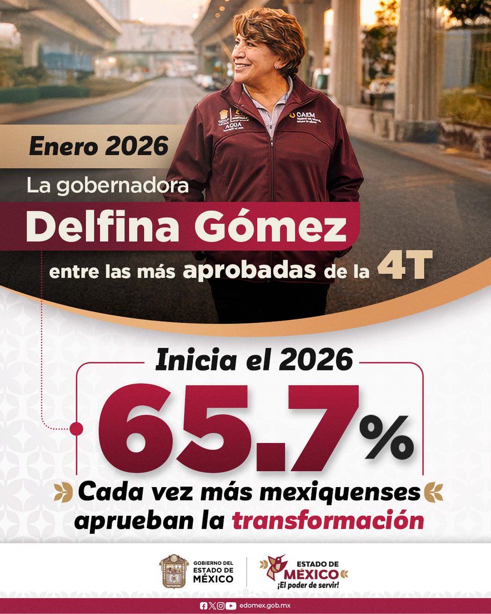 Con el respaldo del 65.7% de las y los mexiquenses, la Gobernadora <a href="/delfinagomeza/">Delfina Gómez A.</a> arranca el año demostrando trabajo y compromiso por un mejor #EdoMex. #ElPoderDeServir