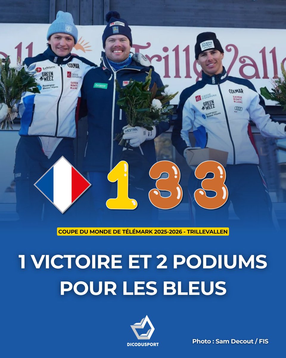 dicodusport's tweet photo. ❄️🇫🇷🔥 𝟏 𝐯𝐢𝐜𝐭𝐨𝐢𝐫𝐞 𝐞𝐭 𝟐 𝐩𝐨𝐝𝐢𝐮𝐦𝐬 𝐩𝐨𝐮𝐫 𝐥𝐞𝐬 𝐁𝐥𝐞𝐮𝐬 𝐝𝐮 𝐭𝐞́𝐥𝐞́𝐦𝐚𝐫𝐤 !

#telemark https://t.co/A6pZJkvaco