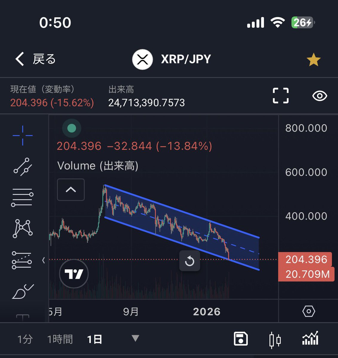 2525ma_chan2525's tweet photo. リップル〜😂反発なるか

#XRP https://t.co/e7CxFJw2e4