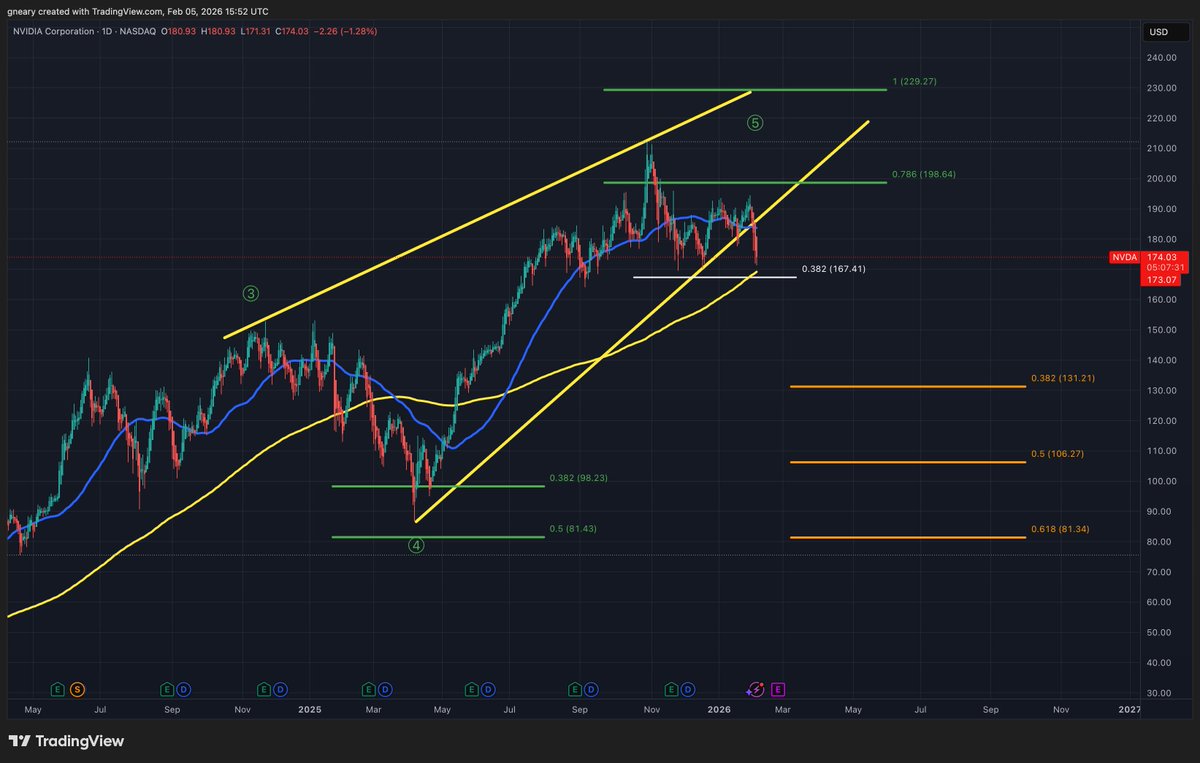 $NVDA has dropped out of the rising wedge (bearish)

BUT 

The 200 Day MA is still there, the last saviour for the market I believe at $169

Can the market hold on until $NVDA reports on the 25th of Feb?

20 Days away!