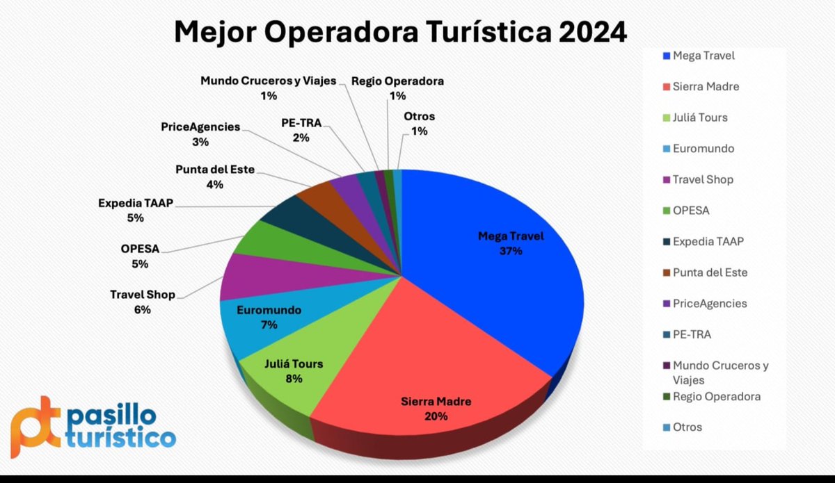eyilmaz_mx's tweet photo. Sin duda, Mega Travel es el jugador más importante en tour operación internacional en #México 🇲🇽.
Una vez más fuimos votados la "Mejor Operadora Turística 2025" por la industria turística con más votos que en 2024
Agradecemos a todos nuestros Amigos, Agentes de Viajes por su preferencia 🙏🏻💪 
@MegaTravel_MX #marcamoseldestino #1mundodeposibilidades #somosincreibles 
@pasillotco