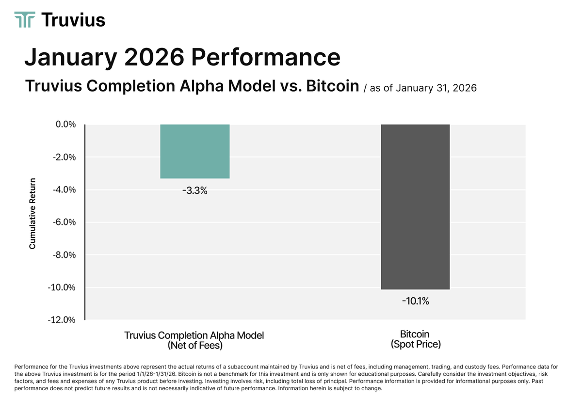 truvius_tech's tweet photo. As an active long-only manager, outperformance matters, particularly during bear markets.

Amid a sharp crypto selloff, the Truvius Completion Alpha Model began 2026 outperforming Bitcoin by ~7% in January, underscoring our conviction in diversification and fundamentals-driven systematic active management.

Learn more about this model below and https://t.co/xi3hfmsgUn

----
Not investment advice. Please read important disclosures here: https://t.co/1FGuoU4ydF