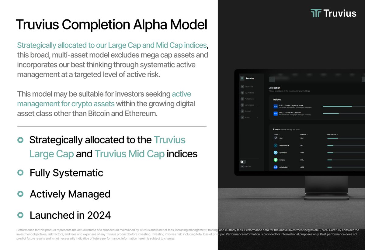 truvius_tech's tweet photo. As an active long-only manager, outperformance matters, particularly during bear markets.

Amid a sharp crypto selloff, the Truvius Completion Alpha Model began 2026 outperforming Bitcoin by ~7% in January, underscoring our conviction in diversification and fundamentals-driven systematic active management.

Learn more about this model below and https://t.co/xi3hfmsgUn

----
Not investment advice. Please read important disclosures here: https://t.co/1FGuoU4ydF