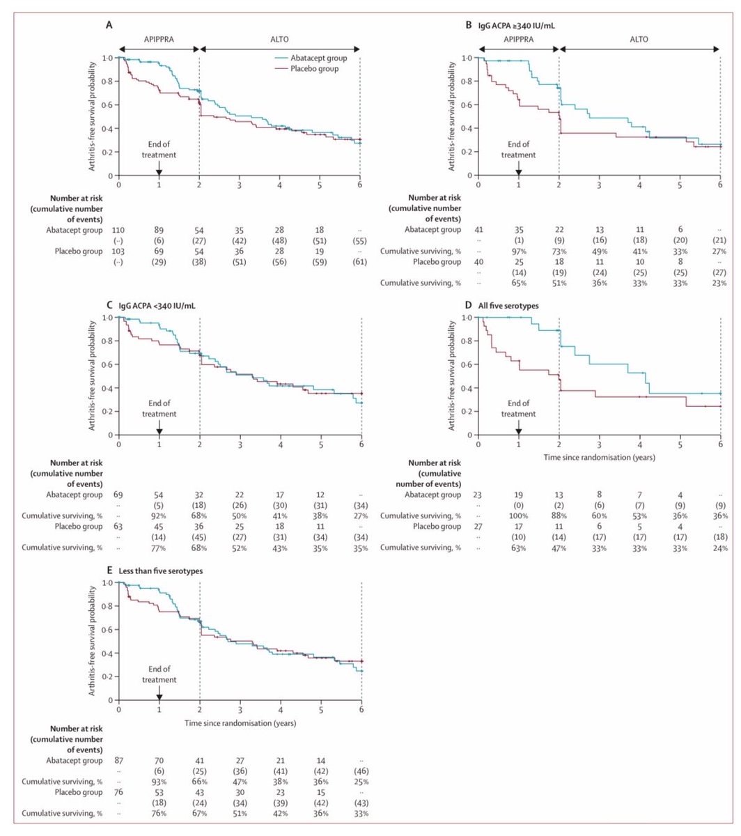 Lancet, ALTO trial long term results: 
1 year treatment with Abatacept delayed progression to rheumatoid arthritis
for up to 4 years. Those at highest risk of progression have a broad autoantibody profile but are more responsive to
abatacept treatment.
#Rheumatology #MedTwitter