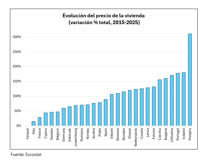 Comparto con <a href="/EstefMolina_/">Estefania Molina</a> que construir resulta necesario para paliar el problema de la vivienda, y que vamos tarde.

¿Pero realmente "la escasez" de vivienda explica el boom de precios inmobiliarios que vive España y la UE? ¿En todos los países? No lo creo.

Abro debate👇