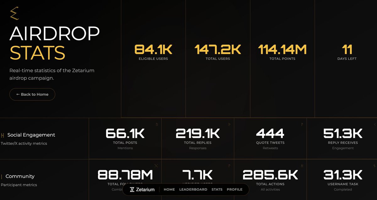 11 days left till the end of <a href="/Zetarium_/">Zetarium</a> airdrop 🪂 campaign 

- claim GM points 
- claim your faucet 
- participate in predictions 
- tweet your experience 

Let's get the bag...💰