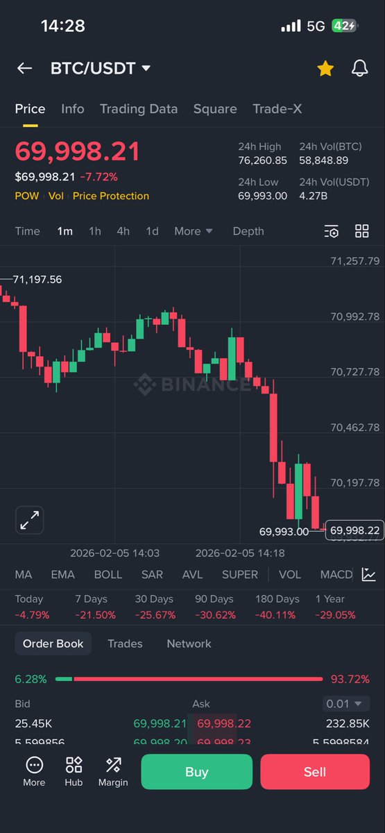 SuunaEdwin's tweet photo. @benjamincowen Bitcoin hits 69k https://t.co/4G3mnwqyNy