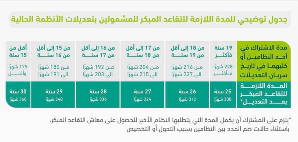 حسب تعديلات نظام التأمينات الاجتماعية  :
1 - إذا كان الموظف مستجدا أو كانت خدمته أقل من ١٥ سنة (١٧٩ شهرا اشتراك واقل) التقاعد المبكر له يكون بعد ٣٠ سنة خدمة (٣٦٠ شهرا اشتراك) والتقاعد النظامي يكون بعمر ٦٥ سنة.
2 - إذا الموظف خدمته ١٩ سنة وأكثر (٢٢٨ شهرا اشتراك وأكثر) 
التقاعد