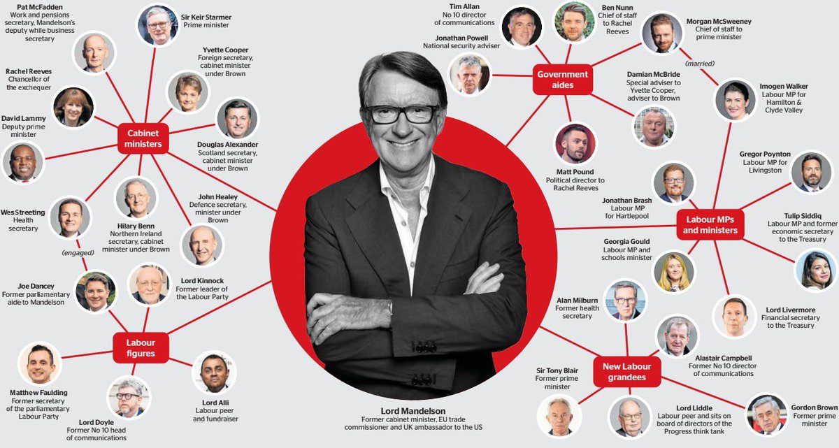 macjay72's tweet photo. @joerichlaw The Times have produced an excellent graphic showing the spieder’s webb of Mandleson in the Labour Party. https://t.co/Miyy3sDAi4