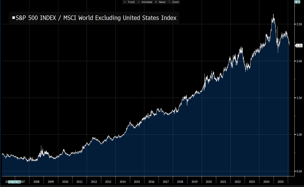 US stocks outperforming the rest of the world has been one of the strongest investing themes for years. It peaked in December 2024, right after Trump's win.