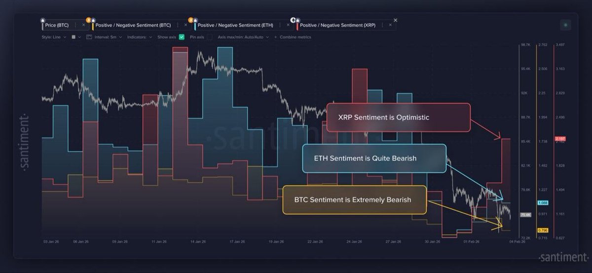 🚨 NEW: #Bitcoin and #Ethereum sentiment hit historically bearish levels while #XRP remains optimistic, per Santiment. 

Markets typically move opposite to retail fear and greed, signaling potential relief rally.