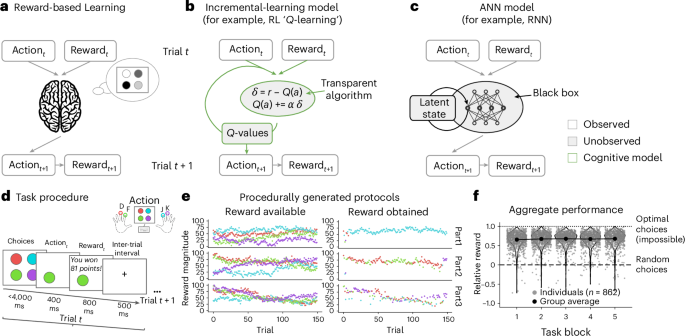 Hybrid neural–cognitive models reveal how memory shapes human reward learning dlvr.it/TQmnHG