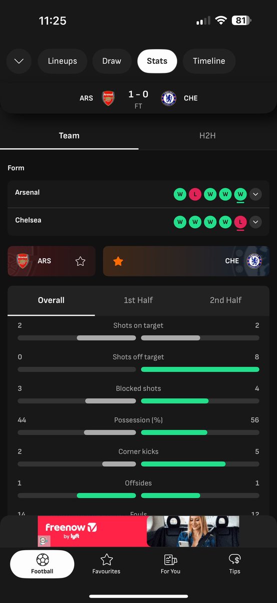 kayodedaniels's tweet photo. @WelBeast I get it, Ars scored a goal so it means Chelsea defended. Here it’s the match stat. If denial helps you sleep at night, by all means. https://t.co/uYXmmF7AmO