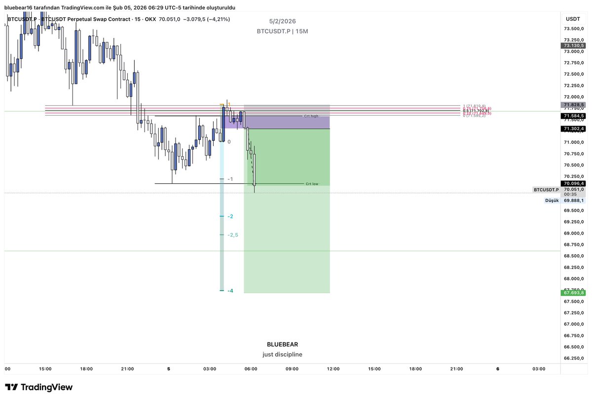Kahve olmaz yemekte ısmarla dediler 😂😂 #BTCUSD