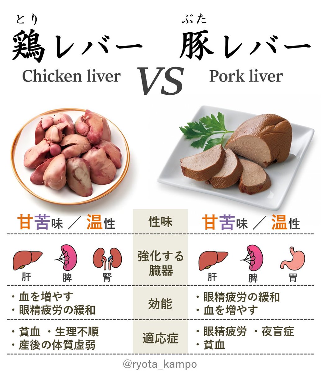 ryota_kampo's tweet photo. 薬膳でレバーは「眼精疲労の軽減・血を増やす」効果があるので目がショボショボする時や貧血・生理不順の人におすすめなのだが、実は種類によって得意分野が違い、鶏レバーは血を増やす効果が高いから特に貧血の人によく、豚レバーは眼精疲労に強いから今Xを見てる人は全員食べた方がいい https://t.co/nVhUeTVwmy