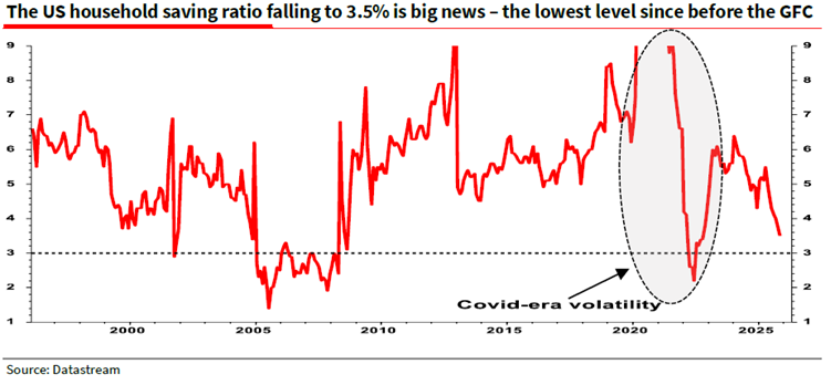 LanceRoberts's tweet image. "With real household incomes flat for around six months and slowing sharply to just 1% yoy, the household saving ratio (SR) has collapsed to 3.5% to sustain continued 2.5% yoy #consumption growth. Aside from the temporary post-COVID dip below 3% as households spent stimulus