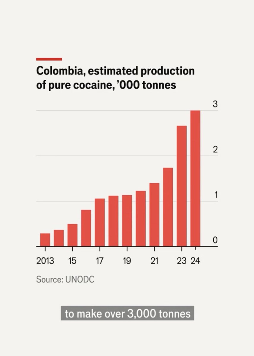 mfcruzv's tweet image. Por fin se conoce la cifra de la producción de cocaína. 

Según la prestigiosa revista The Economist, en 2024 se produjeron 3 mil toneladas de coca. Eso es el doble de inicio de gobierno y 12 veces más que en 2014.

Colombia nadando en coca.