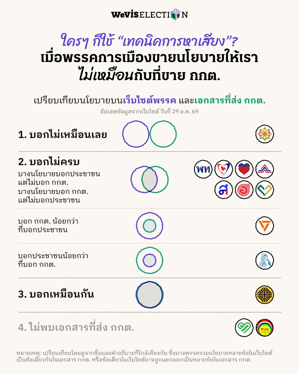 wevisdemo's tweet image. (1/4) 💥 ทุกคนรู้ไหมว่าตอนสมัครลงเลือกตั้ง พรรคการเมืองต้องส่งเอกสารนโยบายที่ใช้หาเสียงให้ กกต. ตรวจสอบด้วย ซึ่งเอกสารที่ว่าเพิ่งถูกเปิดเผยสู่สาธารณะเมื่อสัปดาห์ที่ผ่านมานี่เอง (กกต. เปิดในรูปแบบ pdf อีกแล้ว… ดูได้ที่ drive.google.com/drive/folders/…)
.
ด้วยความที่ Wevis…