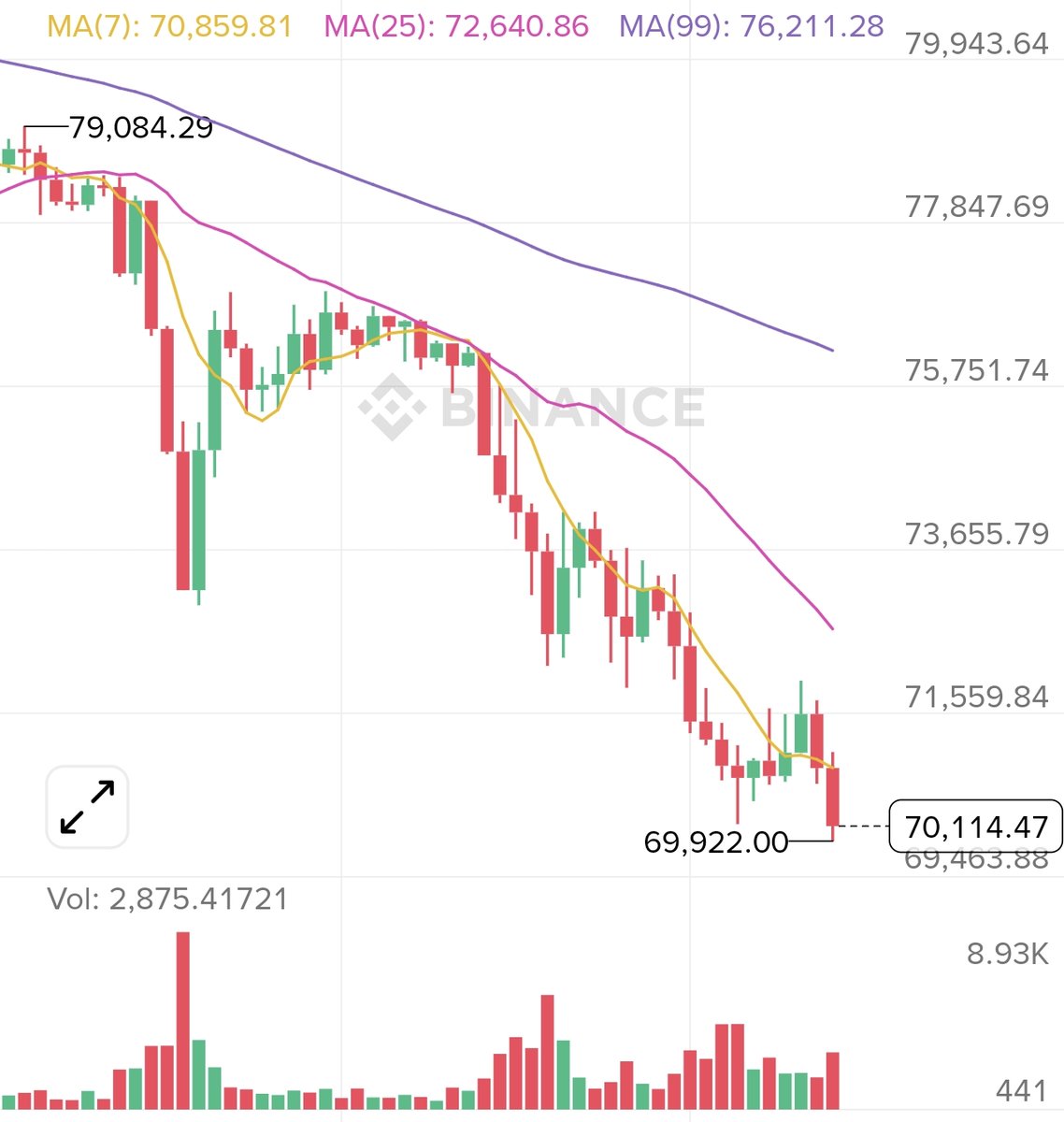 JUST IN: Bitcoin falls under $70,000