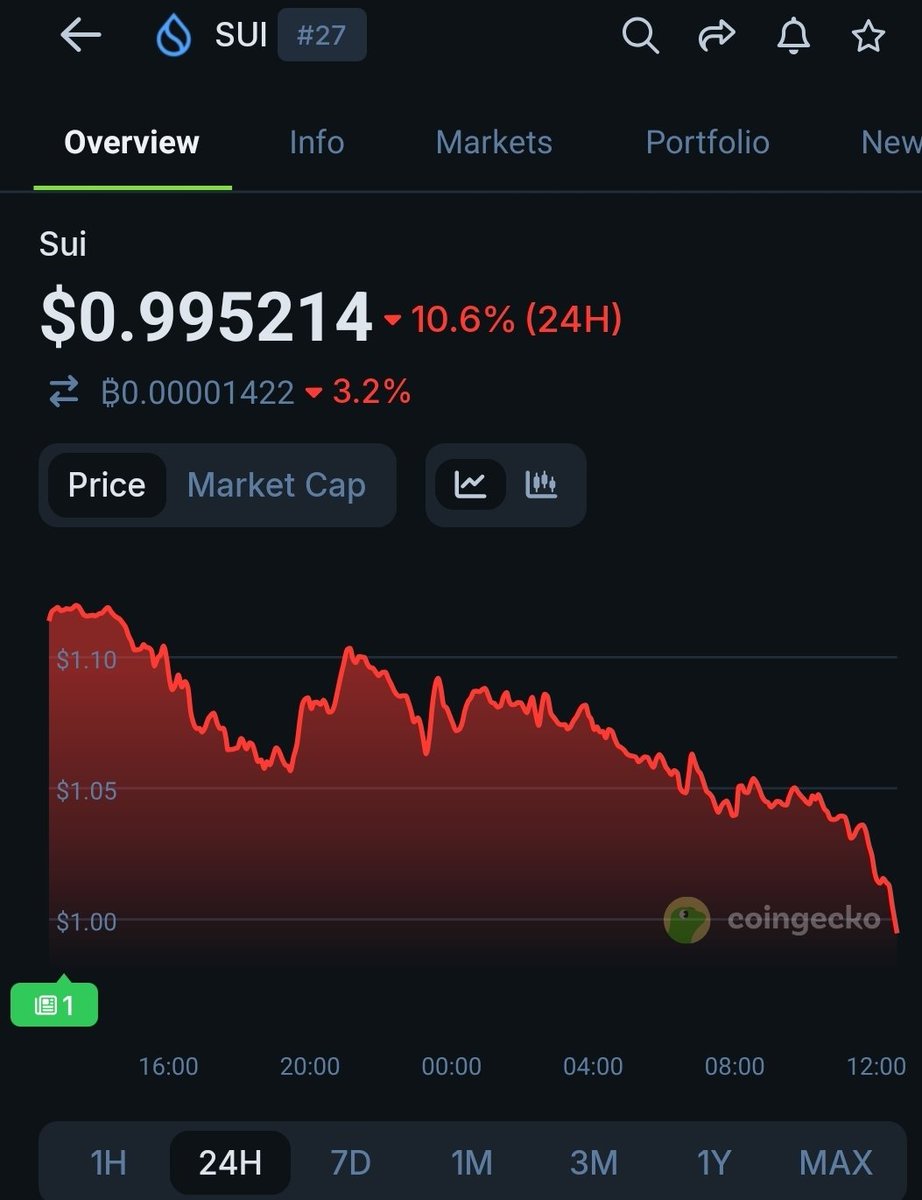 Just take a look at $SUI below $1. More like I saw this coming 

I warned you guys 😢 😭 

$SUI WHY ?