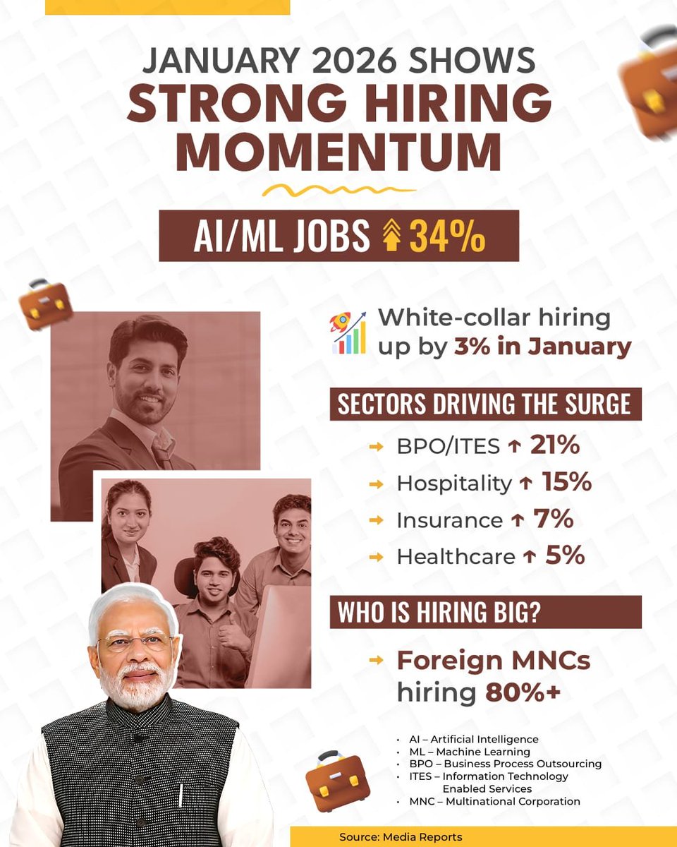 BlrNirmal's tweet image. Jobs up. 💼
Opportunities rising. 📈

January 2026 signals strong hiring growth, with white-collar jobs expanding and global firms doubling down on India.

Under PM Modi, India enters 2026 with strong job momentum. 🇮🇳

#ModiHaiToMumkinHai