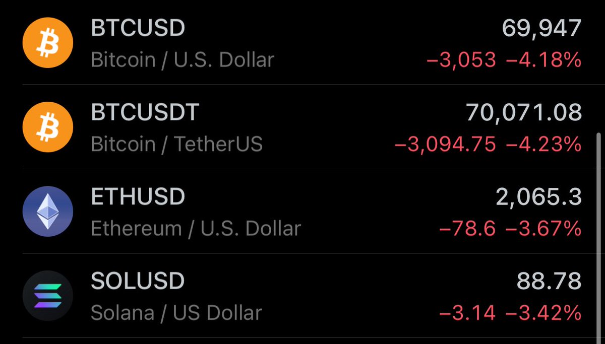 blockchainwis's tweet photo. WEN DOES IT STOP 🤦🏾‍♂️

#CryptoMarket #MarketCrash https://t.co/Fd69xMwUi7