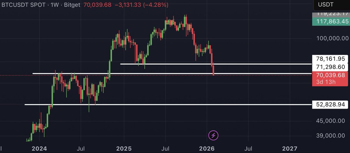 Cryptojunkies11's tweet photo. As predicted a few days ago, #Bitcoin has now reached the price target of $71,000 — that’s over 6% profit since my post (without leverage)!

If the weekly candle closes below the $71,000 support in about 3 days, then I strongly believe we could see a drop in the coming weeks and months towards the next major support around $52,800.

I’ll keep you updated!

#BTC #BTCUSDT #BTCUSD #crypto #cryptocurency #ETF #Binance  $BTC #altcoin #altcoins #ethereum #eth